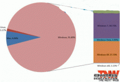 win7和XP系统仍然占据市场主流