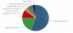Win7占有率仍居首位，很多用户使用新萝卜家园Win7系统