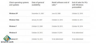 微软会延长Win7零售生命周期吗？win7零售版如何？