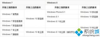 win10有哪几个版本|win10系统各版本功能对比