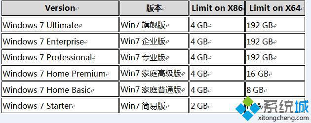 win7 32位支持多大内存