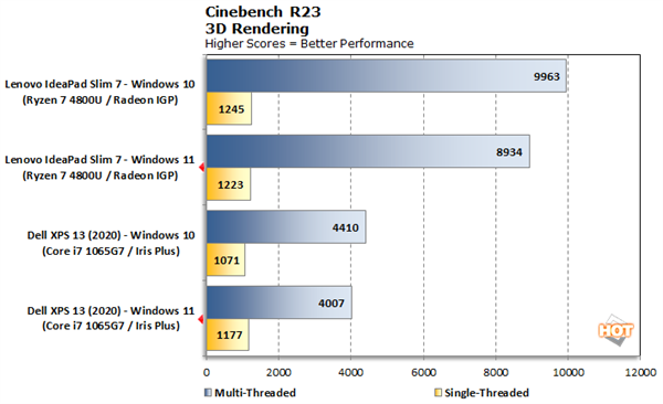 Windows 11性能实测：多核竟然比Win10差了10%！