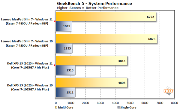Windows 11性能实测：多核竟然比Win10差了10%！