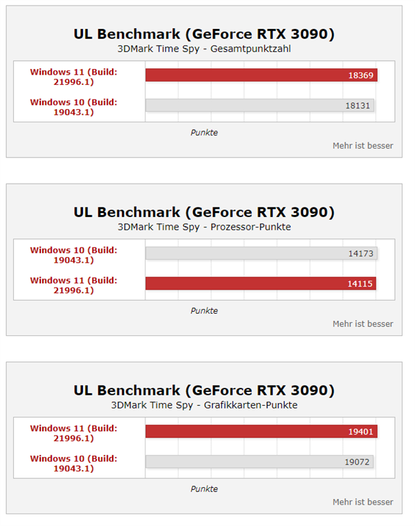 Win11性能大涨35%？桌面酷睿i9实测提升不大