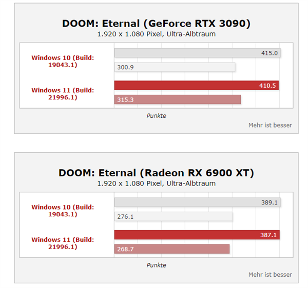 Win11性能大涨35%？桌面酷睿i9实测提升不大