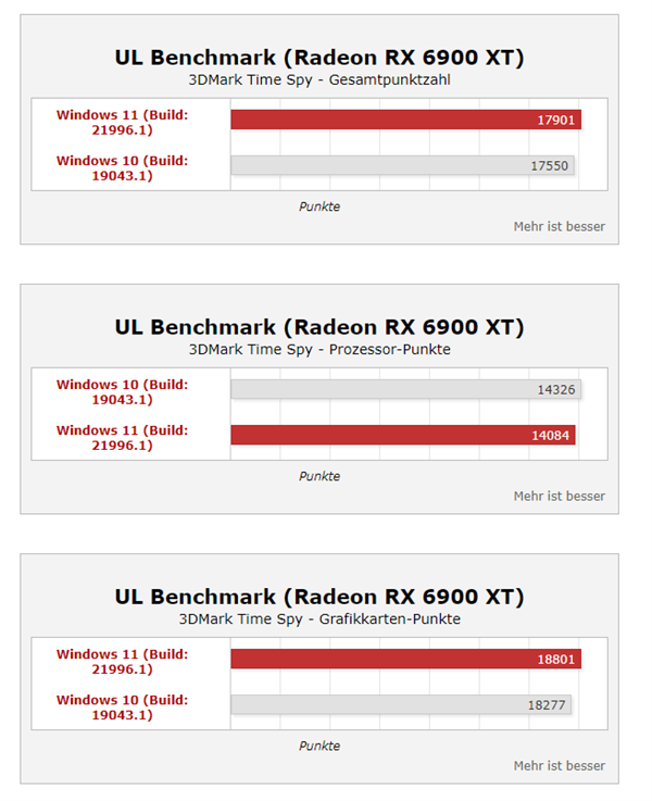 Win11性能大涨35%？桌面酷睿i9实测提升不大