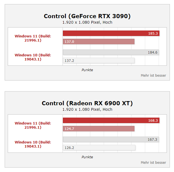 Win11性能大涨35%？桌面酷睿i9实测提升不大