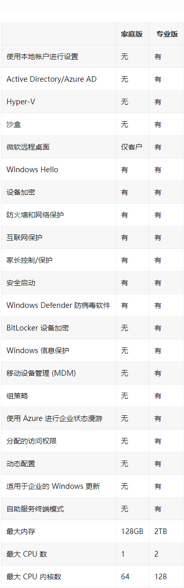 Win11家庭版和Win11专业版有什么区别？