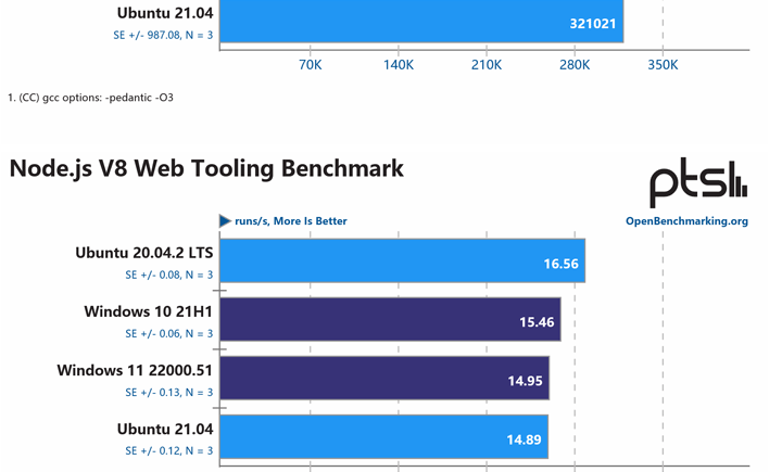 在Win11 WSL2上运行Ubuntu和原生运行有多大区别？