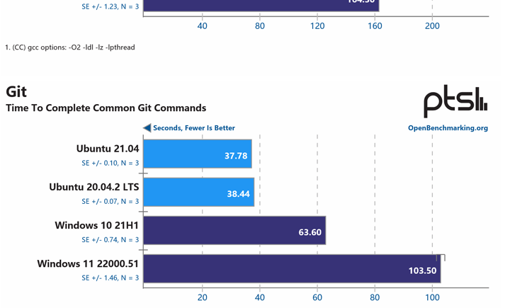 在Win11 WSL2上运行Ubuntu和原生运行有多大区别？