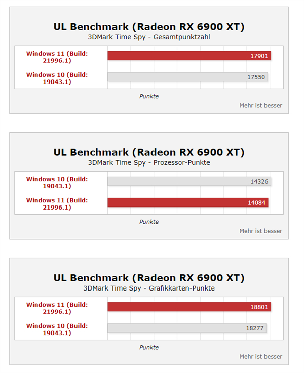 Windows 11性能大涨35%？桌面酷睿i9实测提升不大