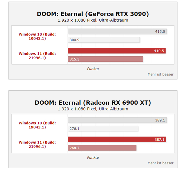 Windows 11性能大涨35%？桌面酷睿i9实测提升不大