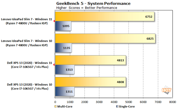 Windows 11性能实测：多核竟然比Windows 10差了10%