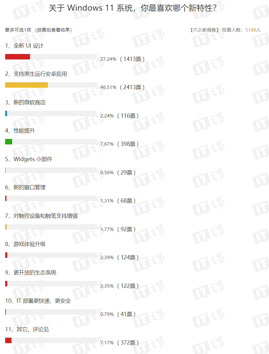 Win11系统两大新特性受 73% 用户喜爱