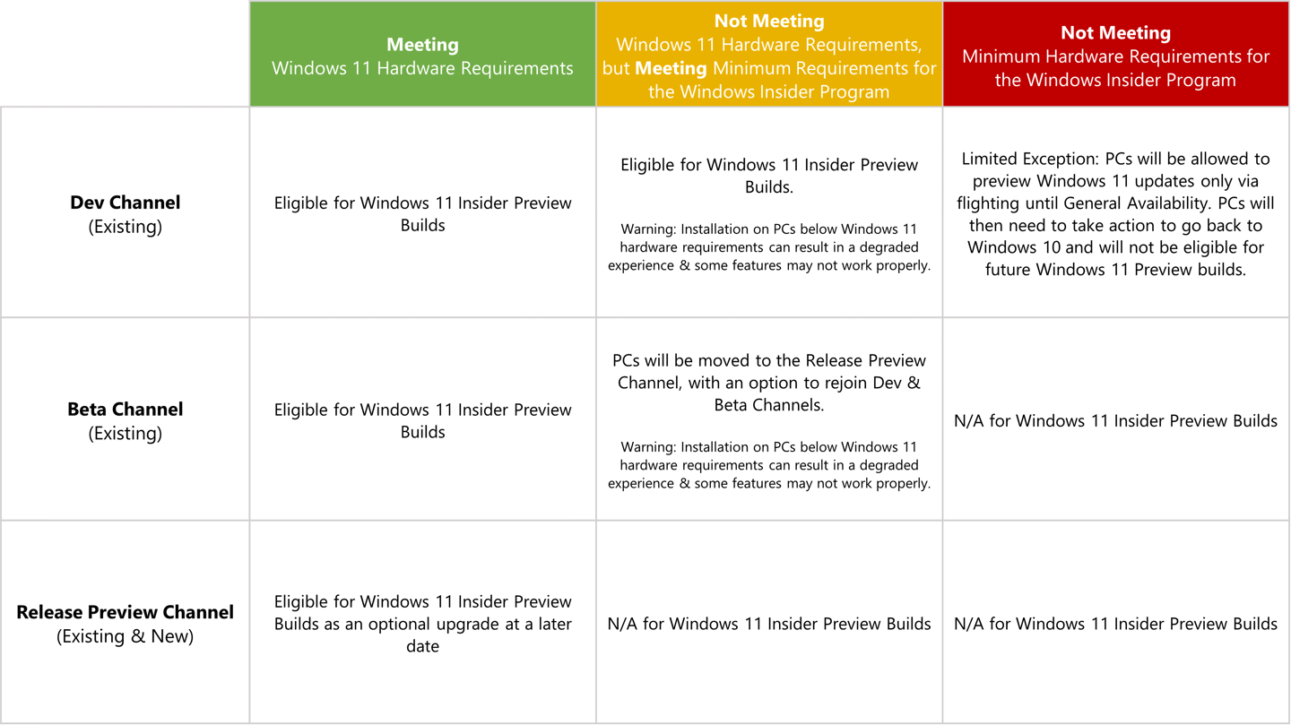 微软官方 Win11预览版支持政策详情