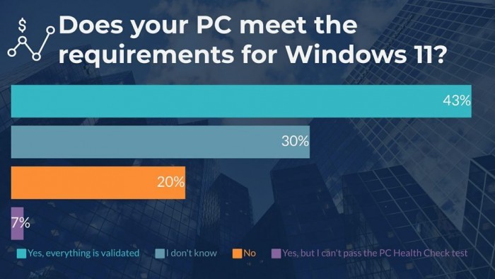 超半数受访者打算升级Win11 但新视觉并不讨喜