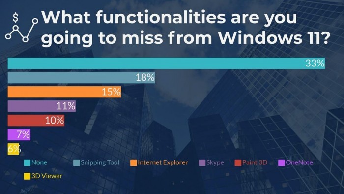 超半数受访者打算升级Win11 但新视觉并不讨喜