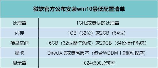 Win11系统有什么要求？Win11最低系统要求