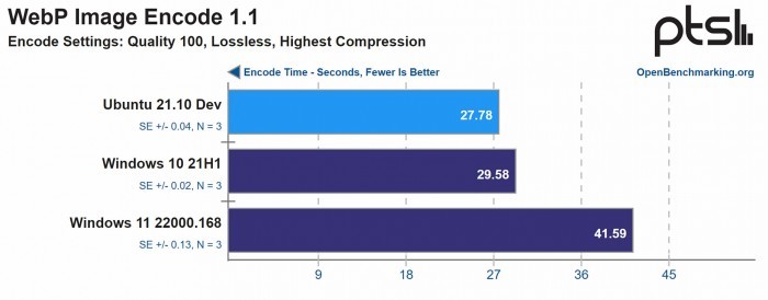 Ubuntu 21.10在性能测试中几乎完胜Windows 11/10