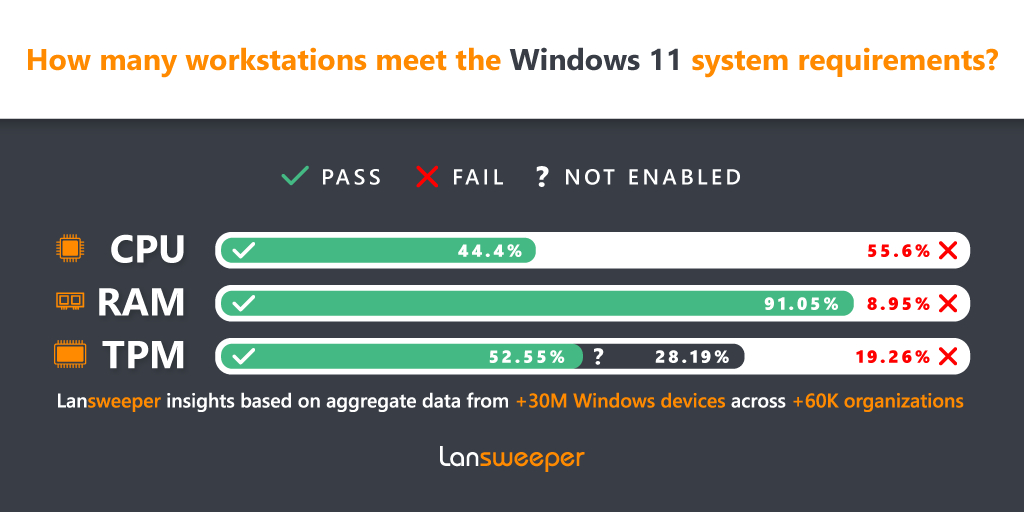 多数企业PC无法升级到Windows 11 重大碎片化问题即将到来