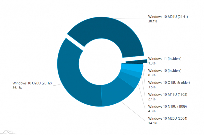 Windows 11还未推出就已经有1.3%的用户在用