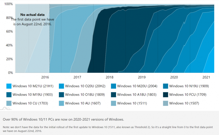 Windows 11还未推出就已经有1.3%的用户在用