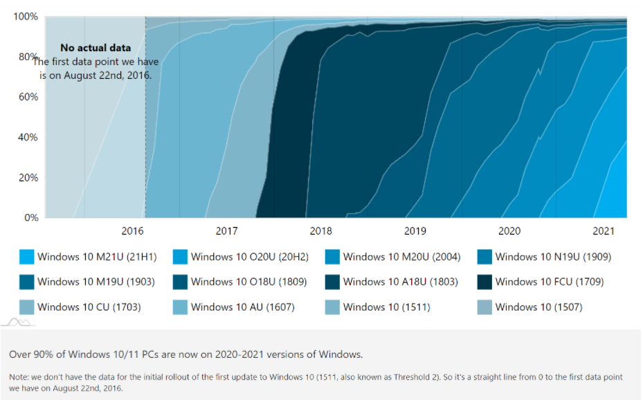 Windows11正式版发布前用户数量持续增长