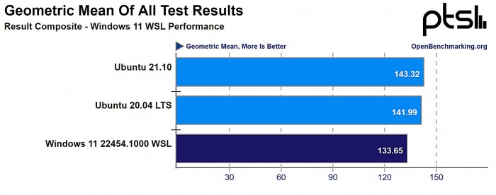 Win11和Ubuntu 21.10性能对比 两者不相上下