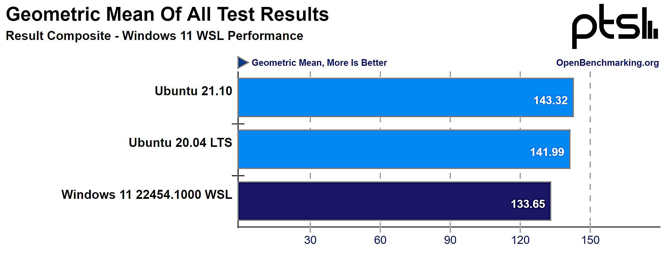 Windows 11 WSL 2性能测试 已媲美Ubuntu