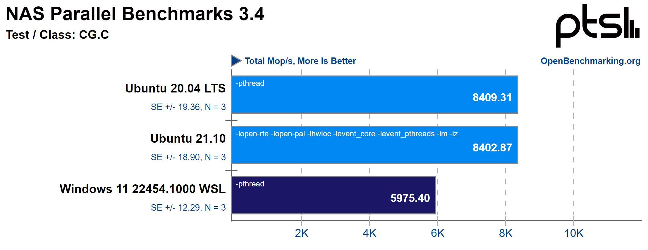 Windows 11 WSL 2性能测试 已媲美Ubuntu