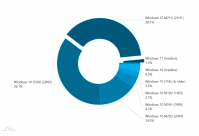 Windows11正式版发布前用户数量持续增长