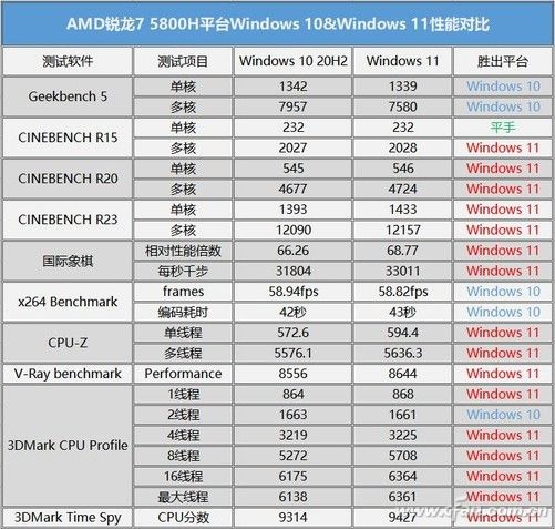 锐龙暂时不要升Win11正式版？实测有惊喜