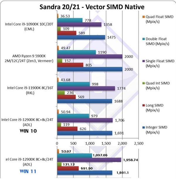 Windows 11下Intel 12代酷睿性能有如开挂：AMD Zen3笑了