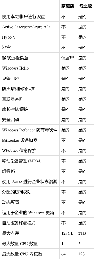 Win11家庭版和Win11专业版哪个好用？有什么区别？