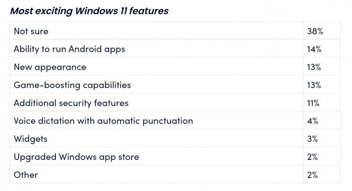 Windows 11即将发布 而绝大多数美国人确不知道