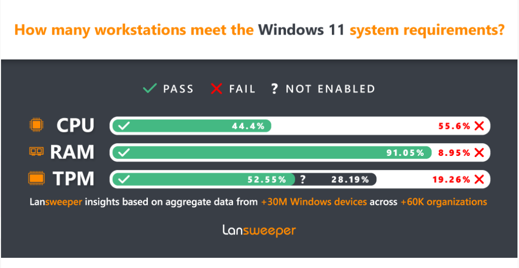 一半以上的企业用户电脑无法顺利升级Windows11系统