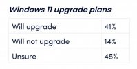 大多数美国人不知道Win11将发布 只有40%的人考虑升级