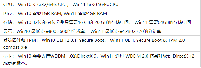 Win11配置要求太高了安装不了怎么办？