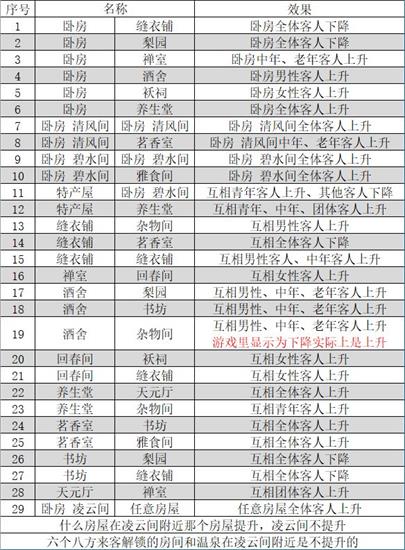 我在长安开客栈怎么完美布局 我在长安开客栈完美布局方法(1)