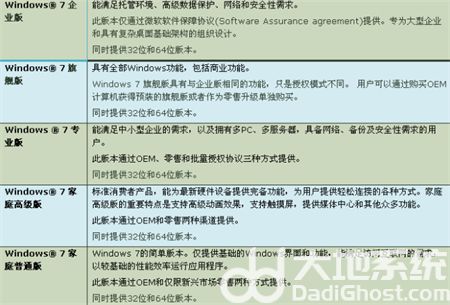 windows7哪个版本最好用 windows7哪个版本最好用介绍(2)