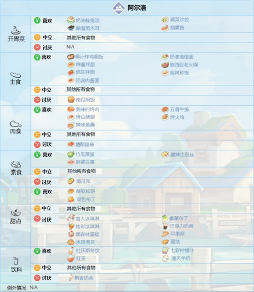 波西亚时光人物喜好是什么 波西亚时光人物喜好大全一览(3)