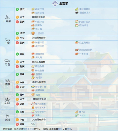 波西亚时光人物喜好是什么 波西亚时光人物喜好大全一览(1)