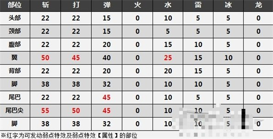 怪物猎人崛起曙光银火龙弱点是什么 怪物猎人崛起曙光银火龙弱点介绍(2)