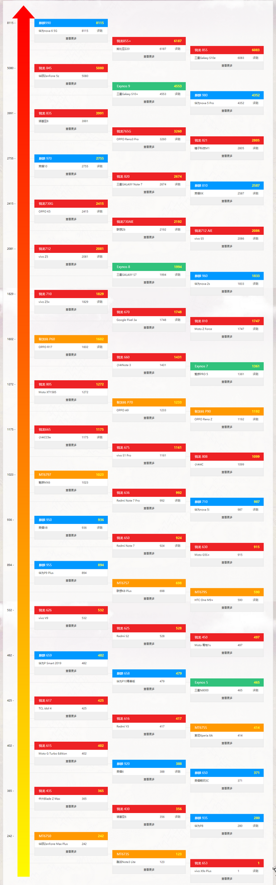 手机cpu性能天梯图2022最新版 手机cpu性能排行榜天梯图最新(4)