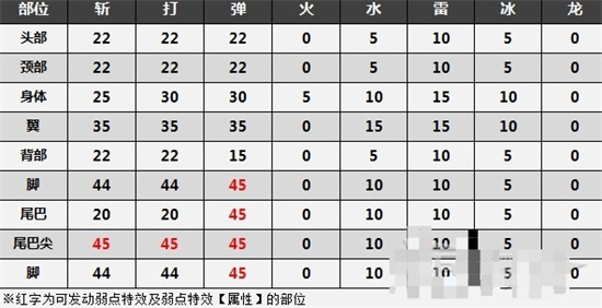 怪物猎人崛起曙光金火龙弱点是什么 怪物猎人崛起曙光金火龙弱点介绍(2)