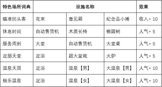 闪耀滑雪场物语特色场所词典有哪些 闪耀滑雪场物语特色场所词典大全(1)