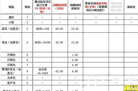 肥鹅健身房冷却时间表 肥鹅健身房全物品冷却时间表一览(1)