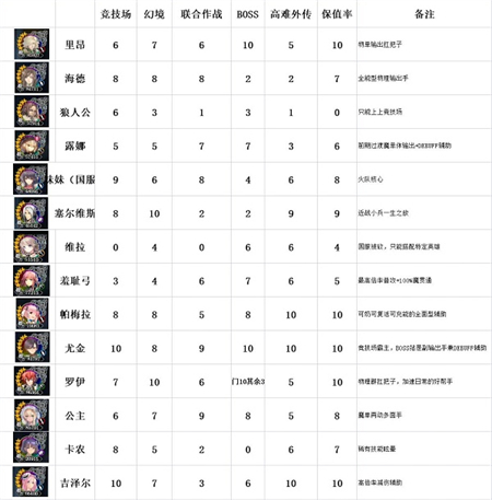 苍骑2节奏榜大全 苍骑2节奏榜强度一览(1)