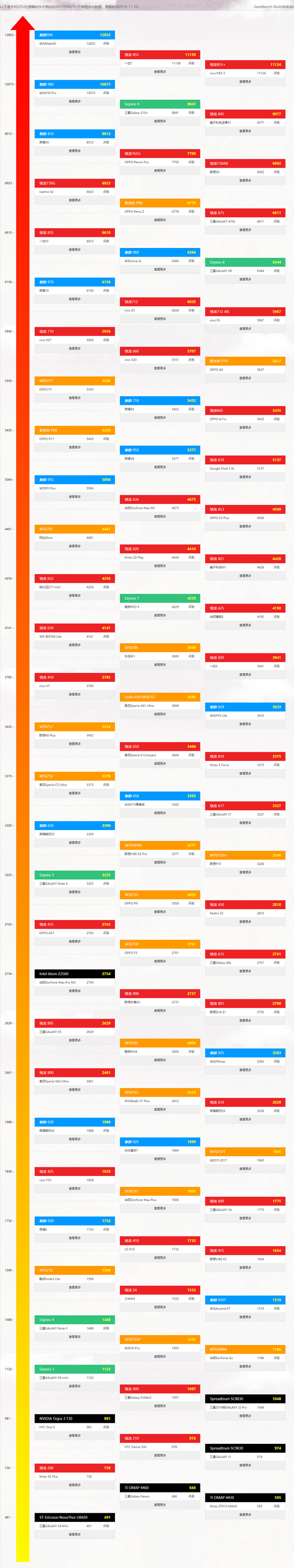 手机cpu性能天梯图2022最新版 手机cpu性能排行榜天梯图最新(5)