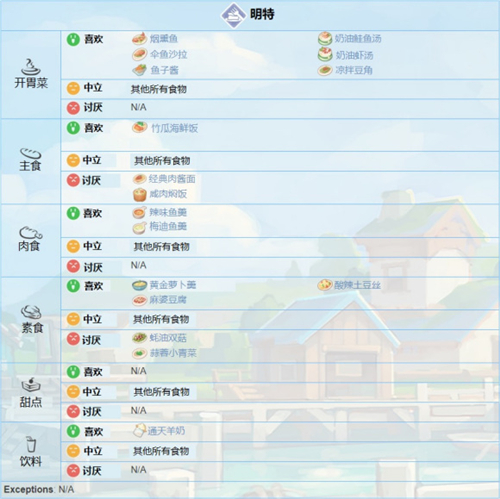 波西亚时光人物喜好是什么 波西亚时光人物喜好大全一览(4)